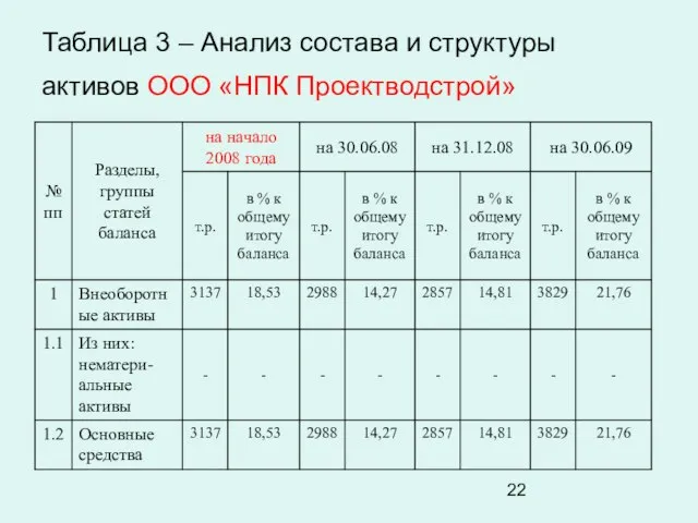 Таблица 3 – Анализ состава и структуры активов ООО «НПК Проектводстрой»