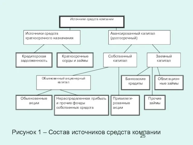 Рисунок 1 – Состав источников средств компании