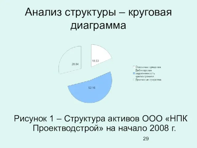 Анализ структуры – круговая диаграмма Рисунок 1 – Структура активов ООО «НПК