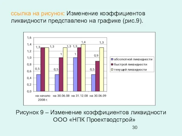 ссылка на рисунок: Изменение коэффициентов ликвидности представлено на графике (рис.9). Рисунок 9