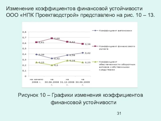 Изменение коэффициентов финансовой устойчивости ООО «НПК Проектводстрой» представлено на рис. 10 –