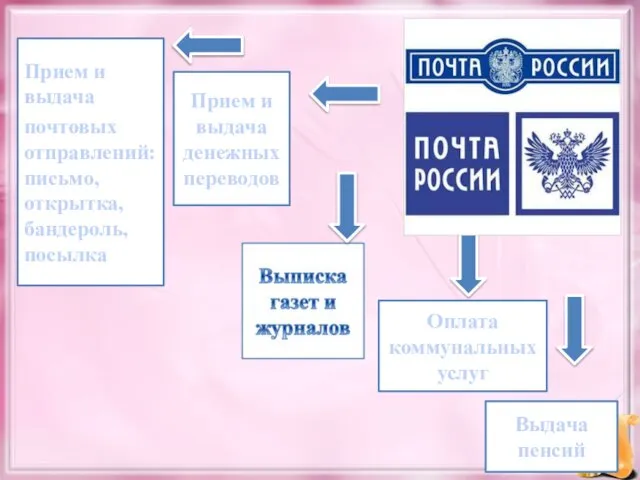 Прием и выдача почтовых отправлений: письмо, открытка, бандероль, посылка Прием и выдача