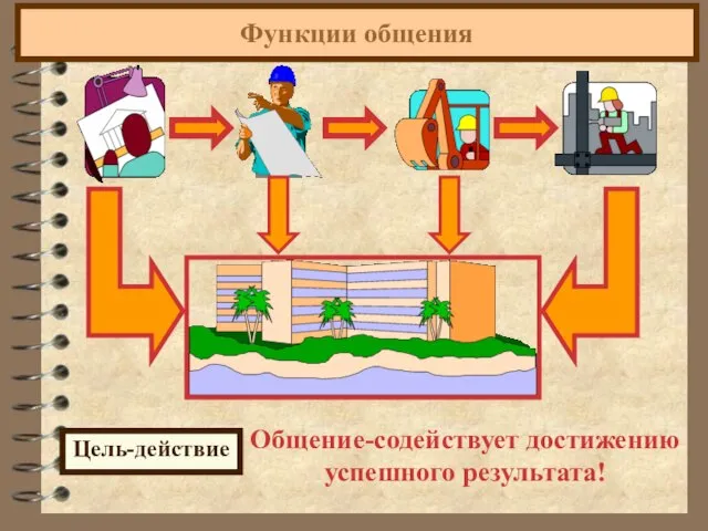 Функции общения Цель-действие Общение-содействует достижению успешного результата!