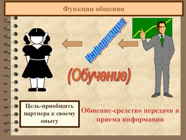 Функции общения Цель-приобщить партнера к своему опыту Информация (Обучение) Общение-средство передачи и приема информации