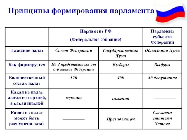 Принципы формирования парламента