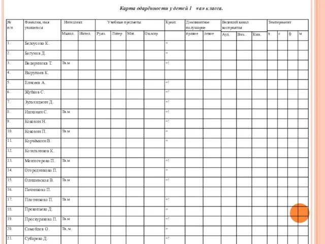 Карта одарённости у детей 1 «а» класса.