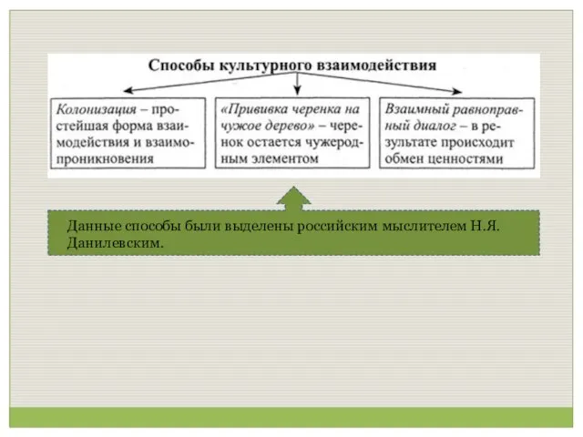 Данные способы были выделены российским мыслителем Н.Я. Данилевским.