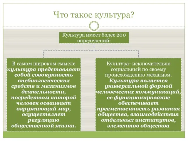 Что такое культура?