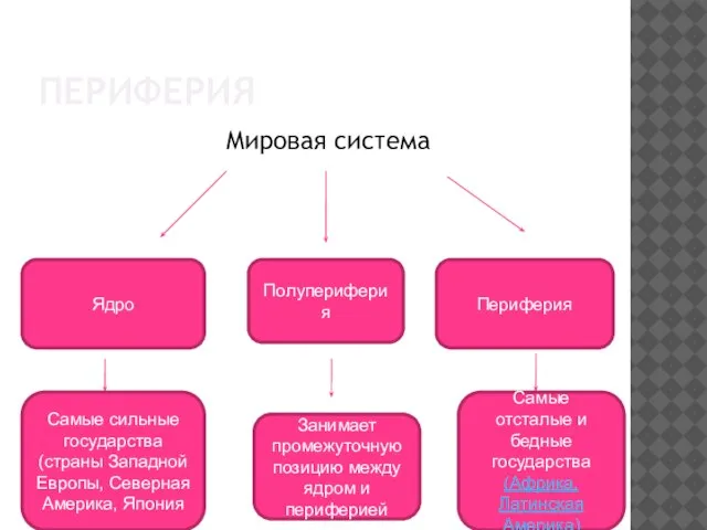 Периферия Мировая система Ядро Полупериферия Периферия Самые сильные государства (страны Западной Европы,