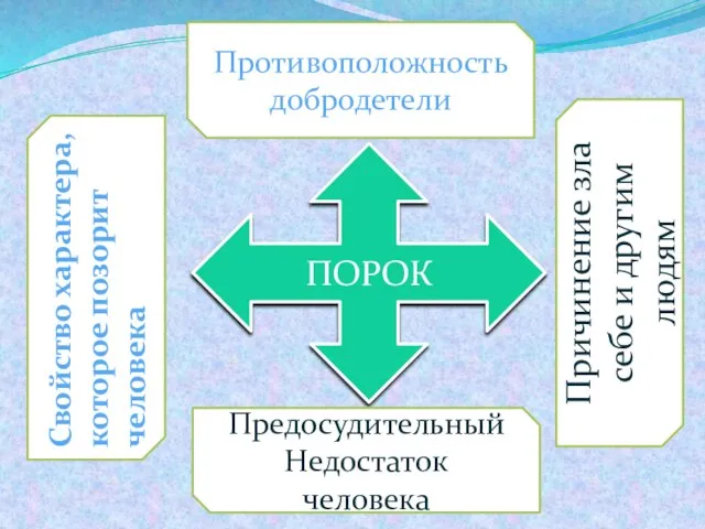 . ПОРОК Противоположность добродетели Свойство характера, которое позорит человека Предосудительный Недостаток человека