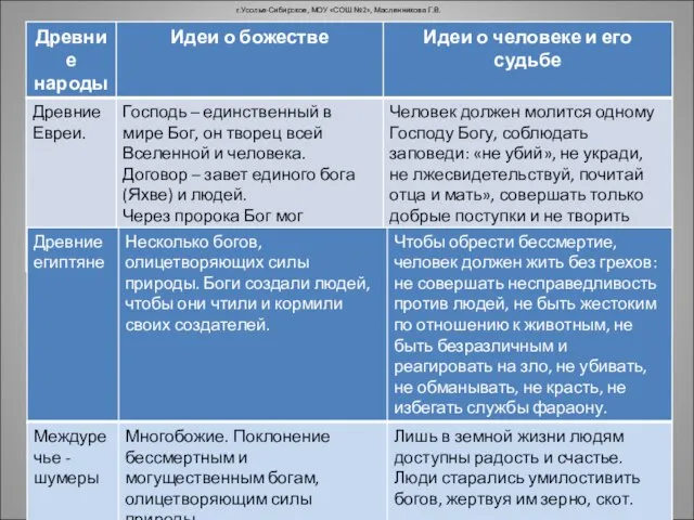 г.Усолье-Сибирское, МОУ «СОШ №2», Масленникова Г.В.