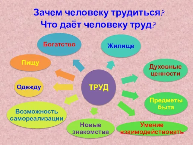 Зачем человеку трудиться? Что даёт человеку труд?