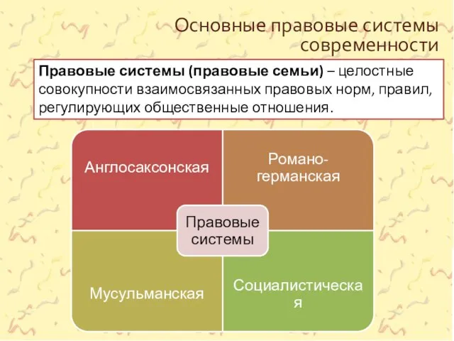 Основные правовые системы современности Правовые системы (правовые семьи) – целостные совокупности взаимосвязанных