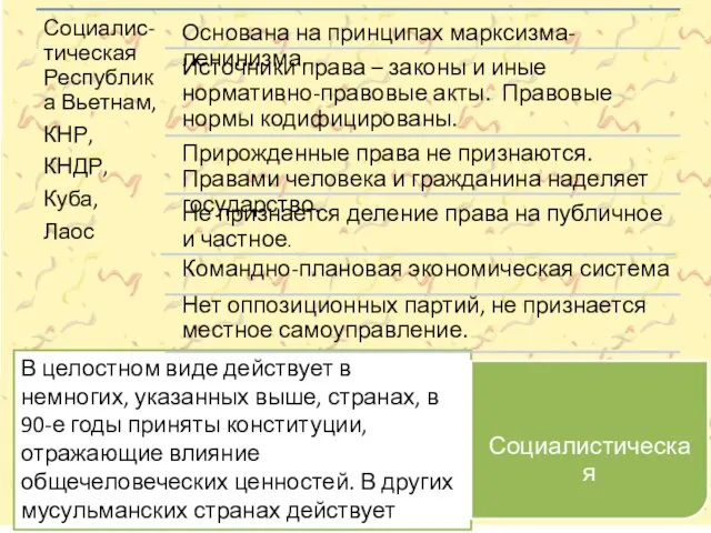 В целостном виде действует в немногих, указанных выше, странах, в 90-е годы