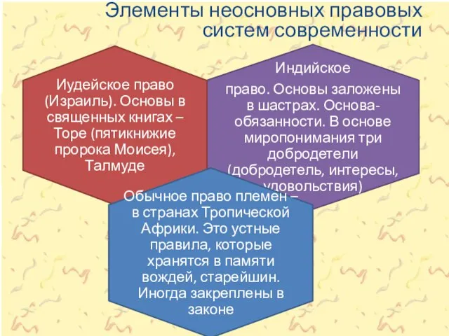 Индийское право. Основы заложены в шастрах. Основа- обязанности. В основе миропонимания три