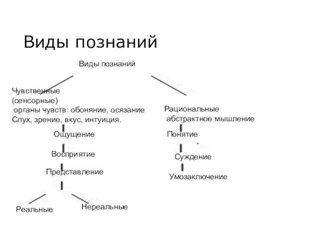 Виды познаний Виды познаний Чувственные (сенсорные) органы чувств: обоняние, осязание Слух, зрение,