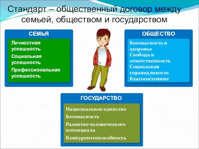 Стандарт – общественный договор между семьей, обществом и государством Безопасность и здоровье