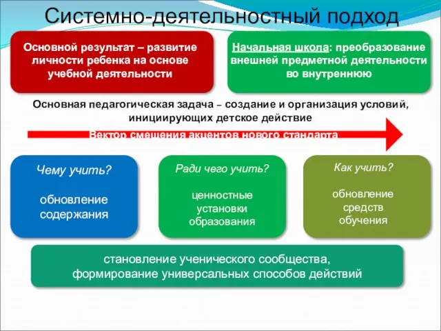 Вектор смещения акцентов нового стандарта становление ученического сообщества, формирование универсальных способов действий