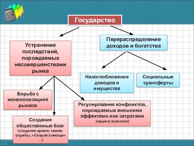 Государство Устранение последствий, порождаемых несовершенствами рынка Перераспределение доходов и богатства Налогообложение доходов