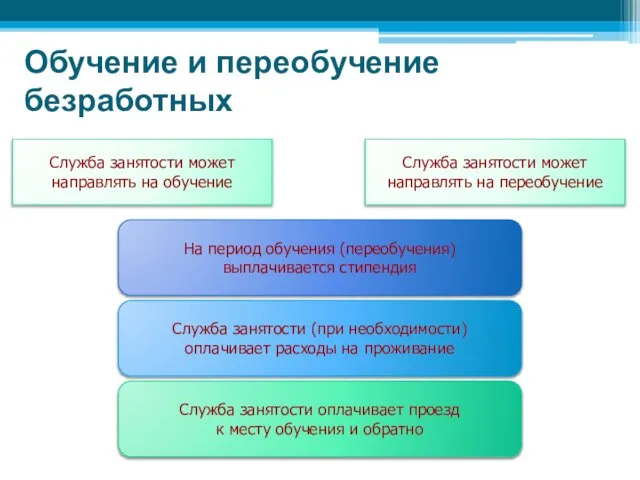 Обучение и переобучение безработных Служба занятости может направлять на обучение На период