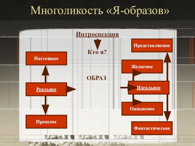 Многоликость «Я-образов» Я Интроспекция Кто я? ОБРАЗ Реальное Настоящее Прошлое Идеальное Представляемое Желаемое Ожидаемое Фантастическое