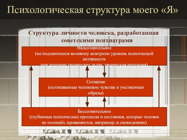 Психологическая структура моего «Я» Структура личности человека, разработанная советскими психиатрами Надсознательное (не