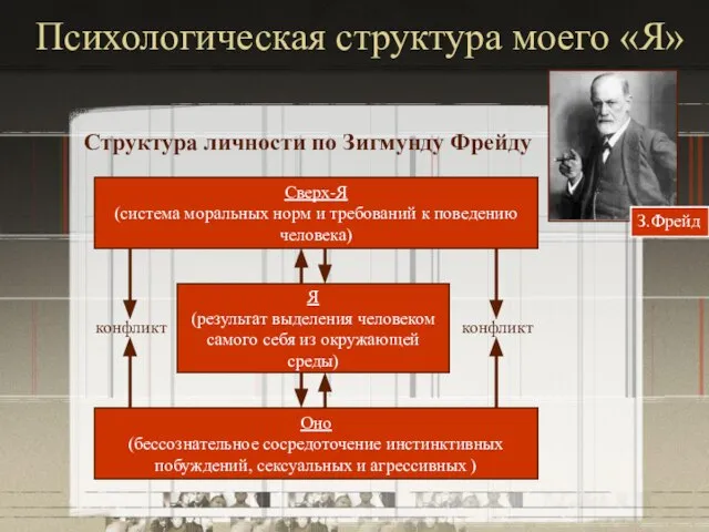 Психологическая структура моего «Я» Структура личности по Зигмунду Фрейду Сверх-Я (система моральных