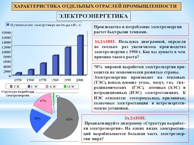 ЭЛЕКТРОЭНЕРГЕТИКА ХАРАКТЕРИСТИКА ОТДЕЛЬНЫХ ОТРАСЛЕЙ ПРОМЫШЛЕННОСТИ Производство и потребление электроэнергии растет быстрыми темпами.