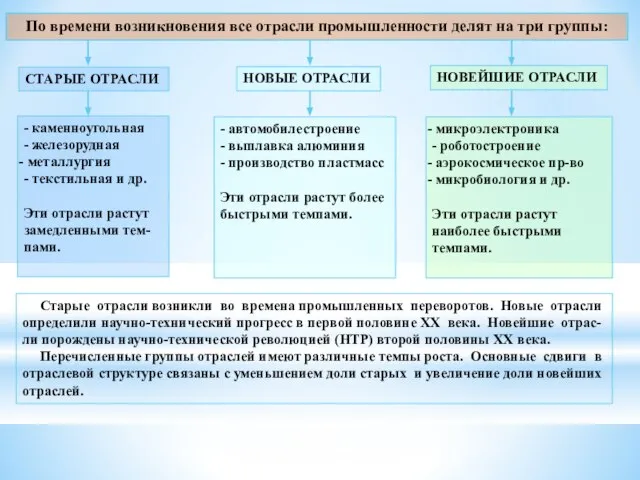 По времени возникновения все отрасли промышленности делят на три группы: СТАРЫЕ ОТРАСЛИ