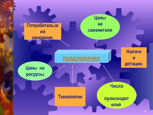 предложение Потребительские ожидания. Цены на заменители. Налоги и дотации. Число производителей. Технология Цены на ресурсы.