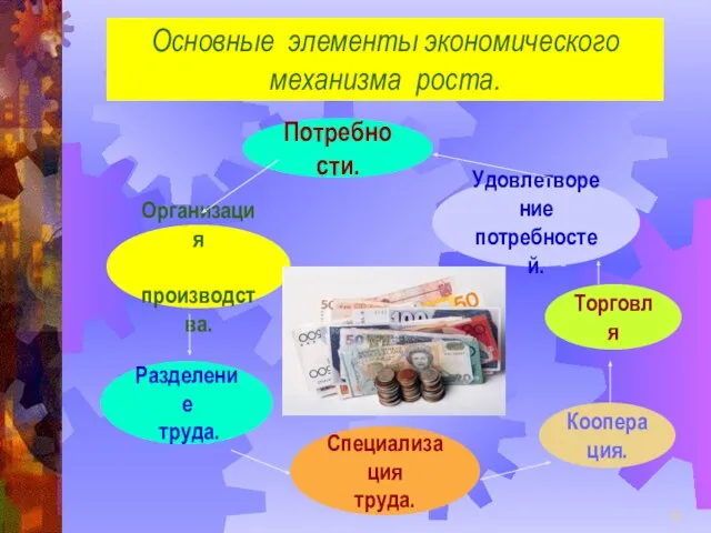 Основные элементы экономического механизма роста. Потребности. Удовлетворение потребностей. Торговля Кооперация. Специализация труда. Разделение труда. Организация производства.