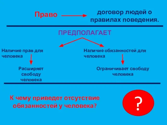 Право договор людей о правилах поведения. ПРЕДПОЛАГАЕТ Наличие прав для человека Наличие