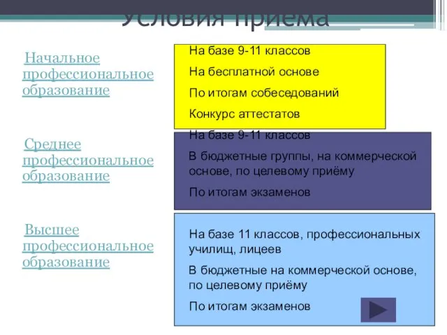 Условия приёма Начальное профессиональное образование Среднее профессиональное образование Высшее профессиональное образование На