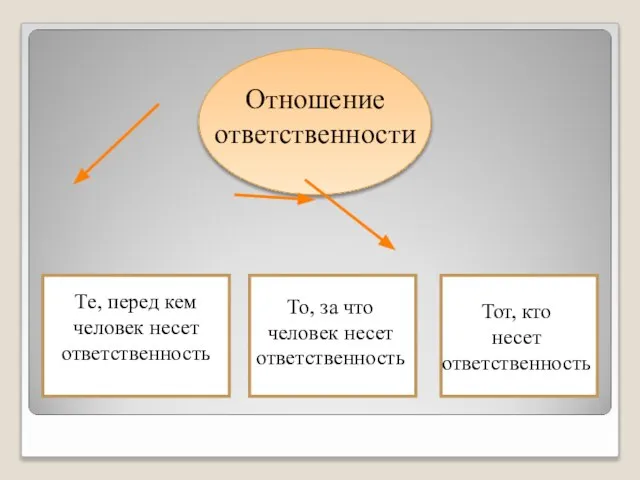 Отношение ответственности Те, перед кем человек несет ответственность То, за что человек