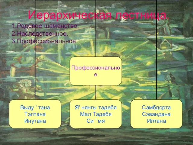 Иерархическая лестница. 1.Родовое шаманство. 2.Наследственное. 3.Профессиональное.