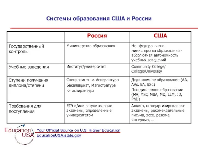 Системы образования США и России EducationUSA.state.gov