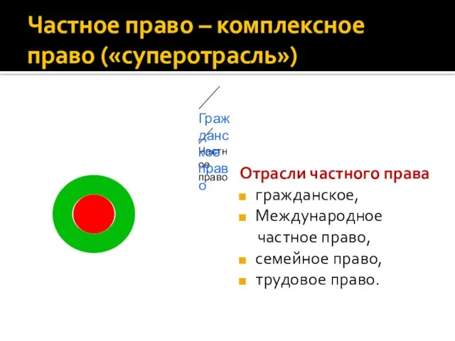 Частное право – комплексное право («суперотрасль») Отрасли частного права гражданское, Международное частное