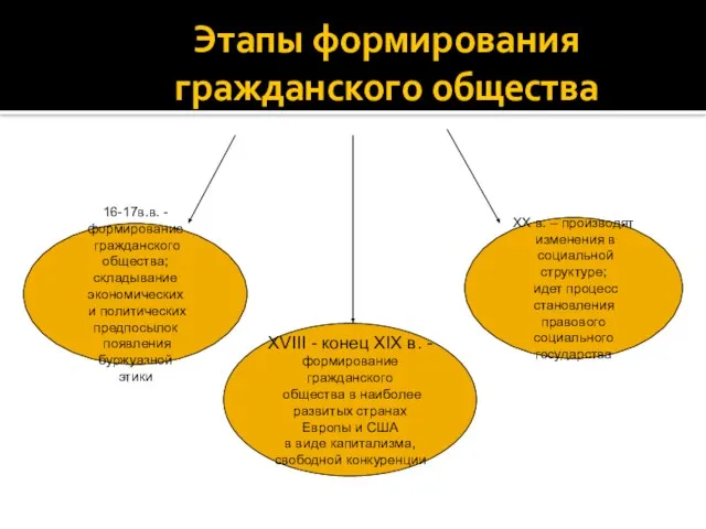 Этапы формирования гражданского общества 16-17в.в. - формирование гражданского общества; складывание экономических и