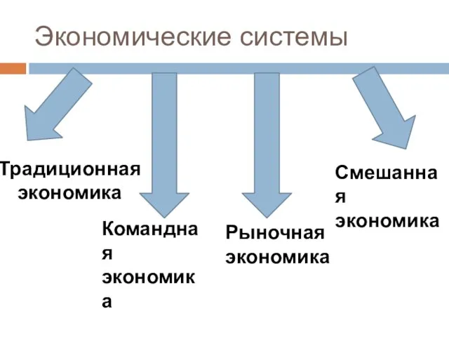 Экономические системы Традиционная экономика Командная экономика Рыночная экономика Смешанная экономика