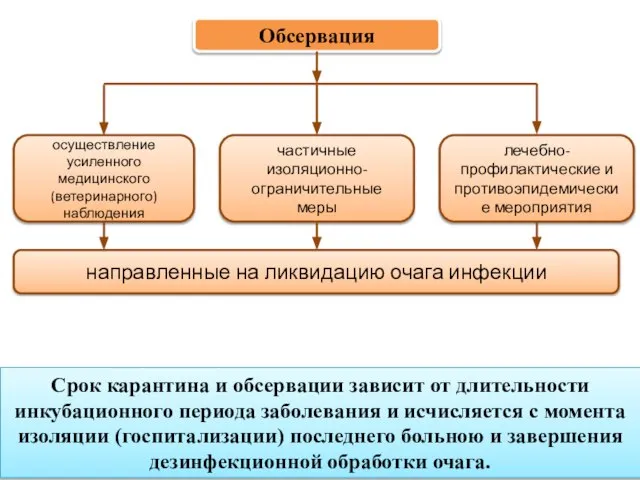 Срок карантина и обсервации зависит от длительности инкубационного периода заболевания и исчисляется