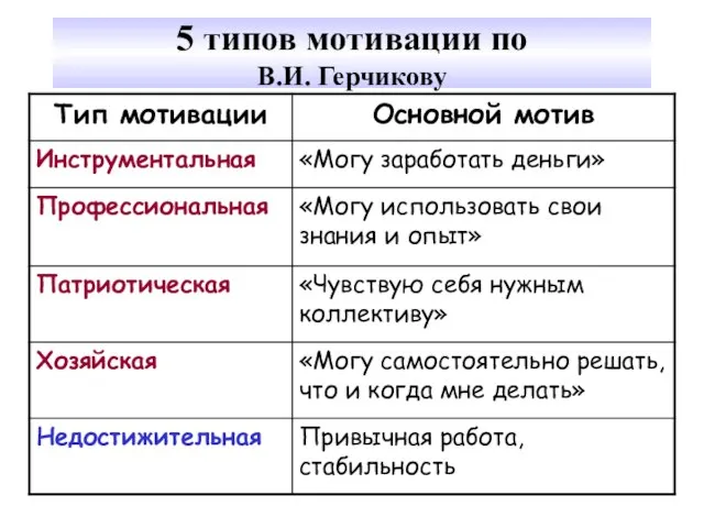 5 типов мотивации по В.И. Герчикову