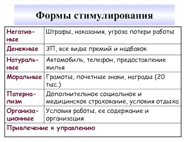 Формы стимулирования