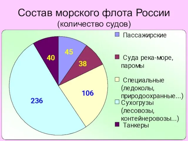 Состав морского флота России (количество судов)