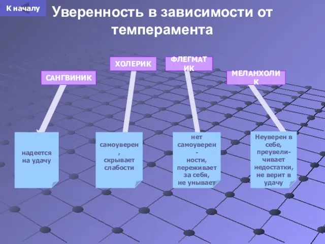 Уверенность в зависимости от темперамента САНГВИНИК ХОЛЕРИК ФЛЕГМАТИК МЕЛАНХОЛИК надеется на удачу