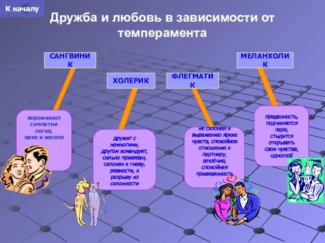 Дружба и любовь в зависимости от темперамента ФЛЕГМАТИК ХОЛЕРИК МЕЛАНХОЛИК САНГВИНИК дружит