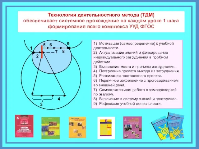 1) Мотивация (самоопределение) к учебной деятельности. 2) Актуализация знаний и фиксирование индивидуального