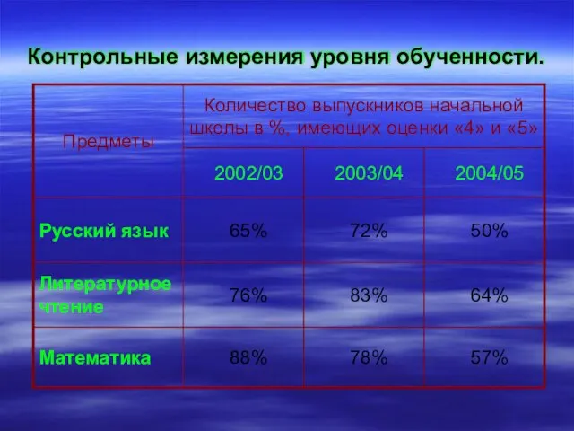 Контрольные измерения уровня обученности.