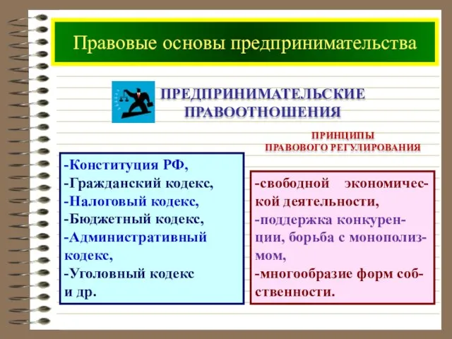 Предпринимательские правоотношения -Конституция РФ, -Гражданский кодекс, -Налоговый кодекс, -Бюджетный кодекс, -Административный кодекс,