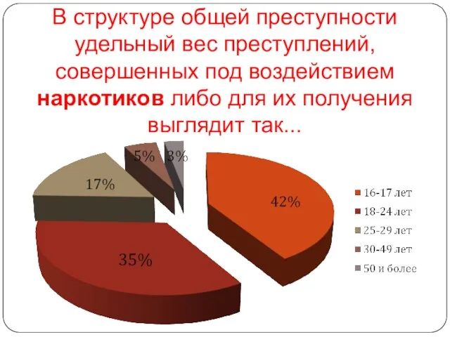 В структуре общей преступности удельный вес преступлений, совершенных под воздействием наркотиков либо