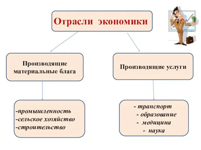 Отрасли экономики Производящие материальные блага Производящие услуги промышленность сельское хозяйство строительство транспорт